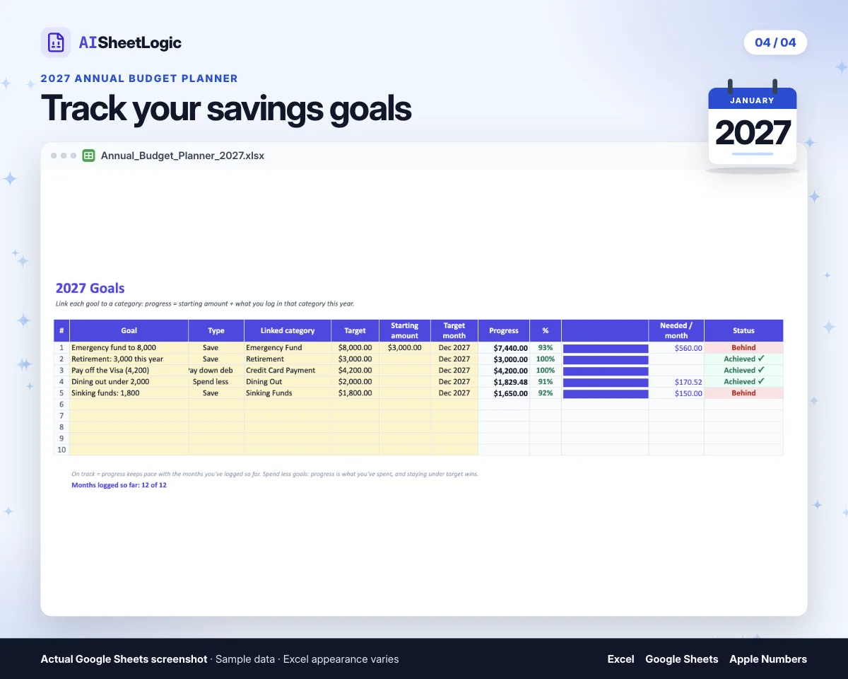 Actual 2027 Annual Budget Planner goals screenshot in Google Sheets with sample data. Targets, monthly contributions and progress with sample goals.