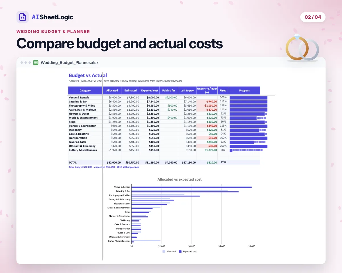 Actual Wedding Budget & Planner budget screenshot in Google Sheets with sample data. Category totals and the actual cost comparison chart.
